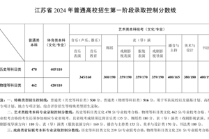 江苏省2024年普通高校招生第一阶段录取控制分数线出炉